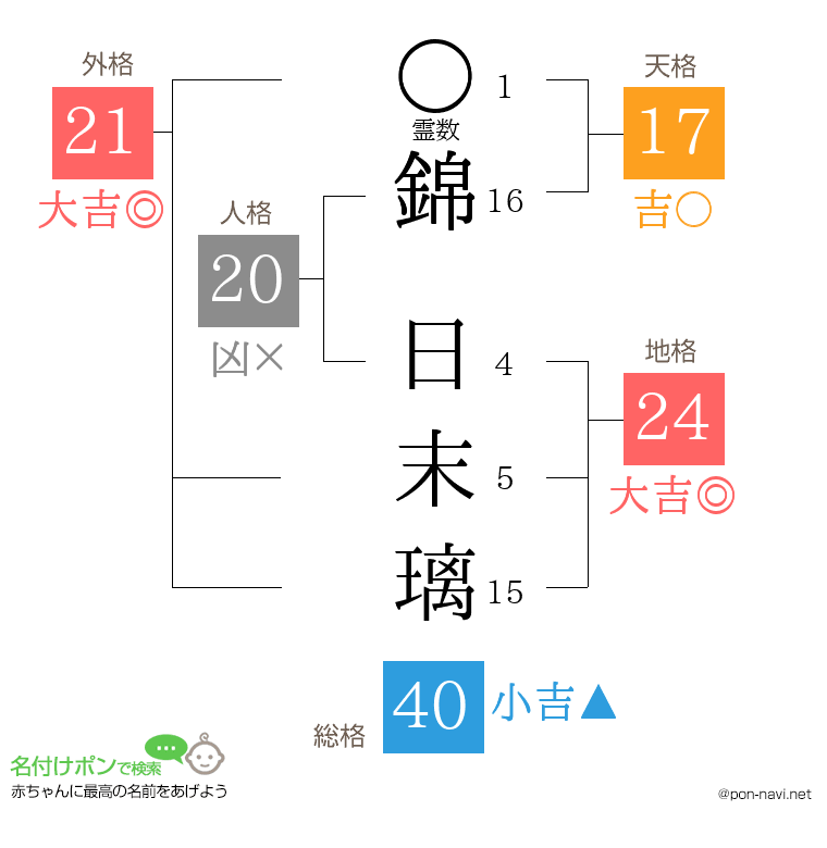 錦 日末璃さんの姓名判断結果