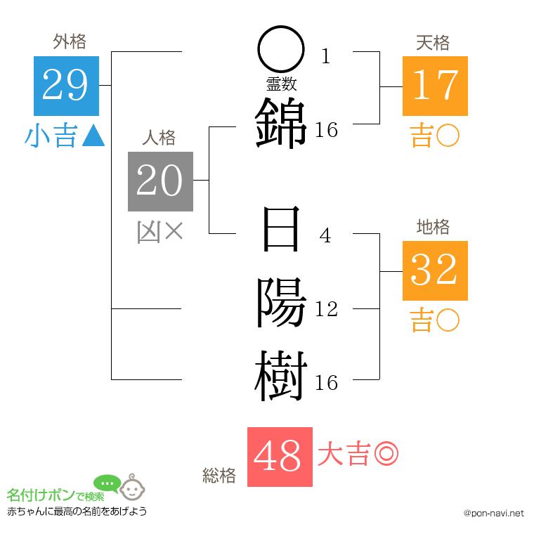 錦 日陽樹さんの姓名判断結果