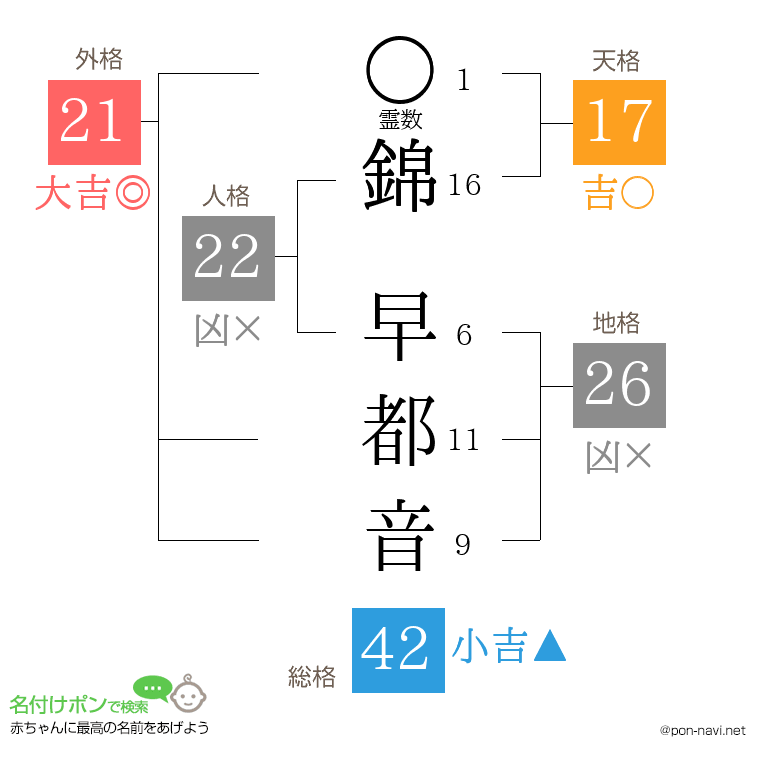 錦 早都音さんの姓名判断結果