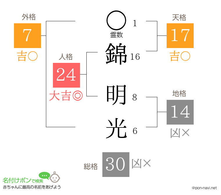 錦 明光さんの姓名判断結果