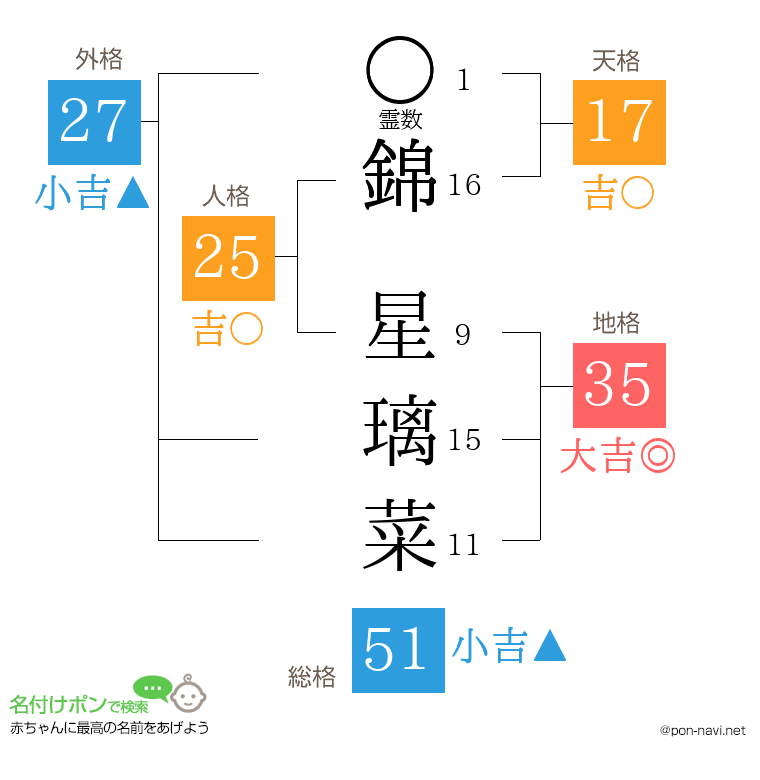 錦 星璃菜さんの姓名判断結果