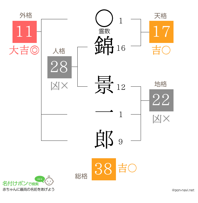 錦 景一郎さんの姓名判断結果
