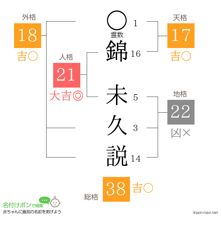 錦 未久説さんの姓名判断結果