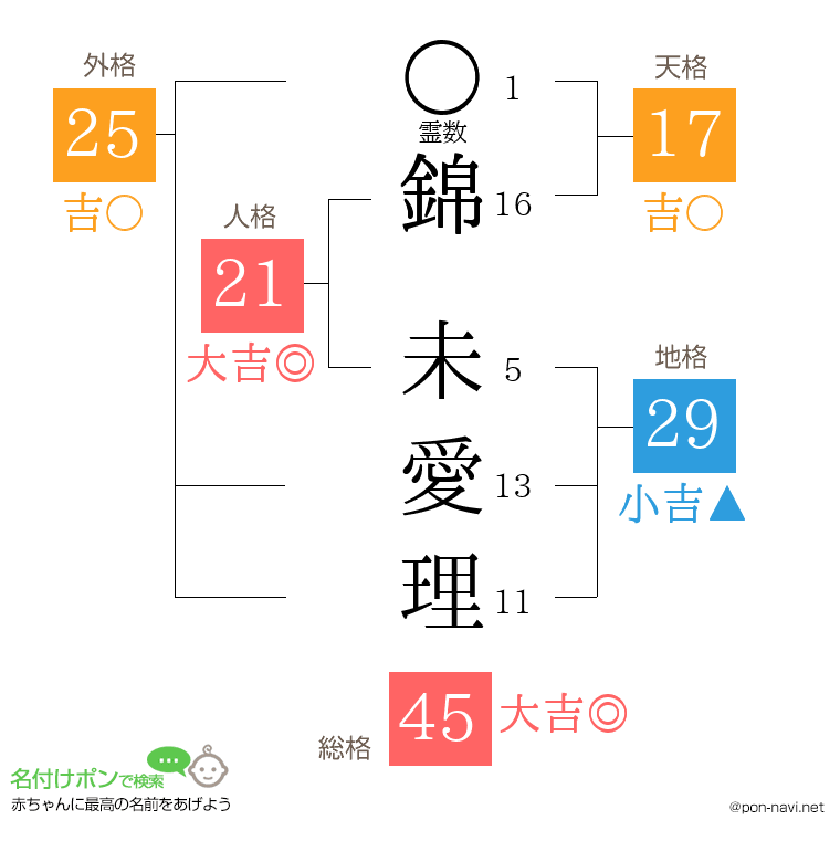 錦 未愛理さんの姓名判断結果