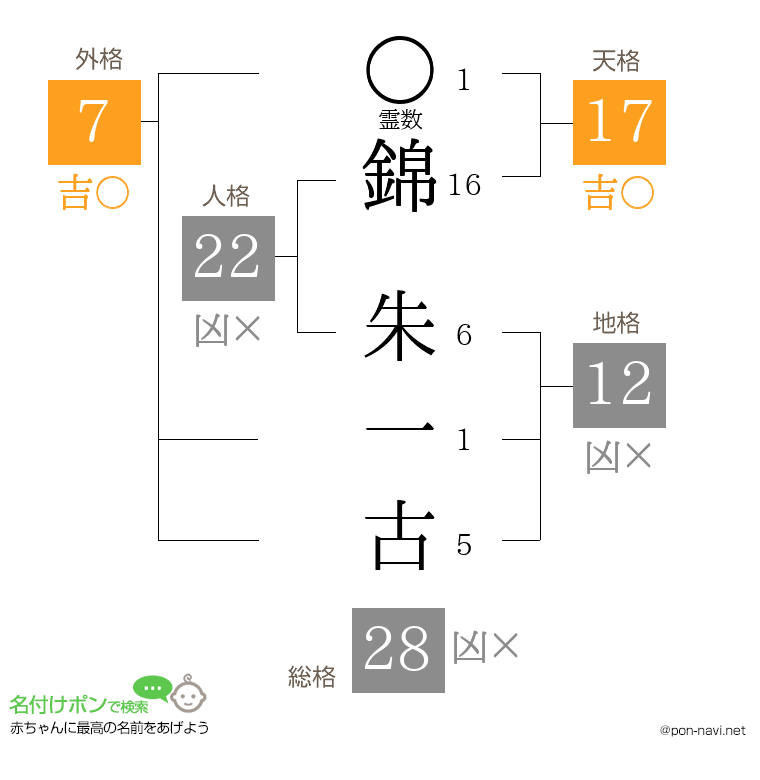 錦 朱一古さんの姓名判断結果