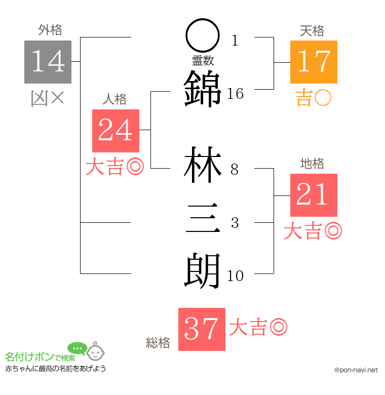 錦 林三朗さんの姓名判断結果