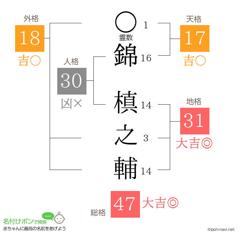 錦 槙之輔さんの姓名判断結果