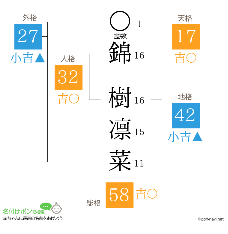 錦 樹凛菜さんの姓名判断結果