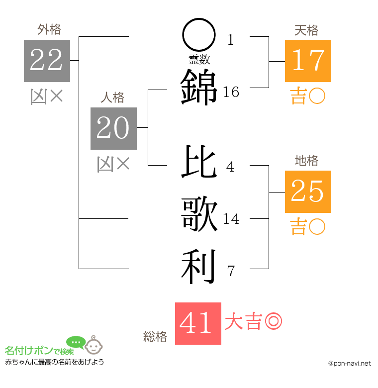 錦 比歌利さんの姓名判断結果