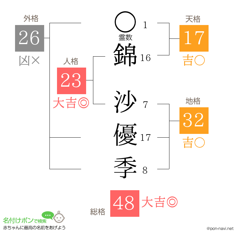 錦 沙優季さんの姓名判断結果