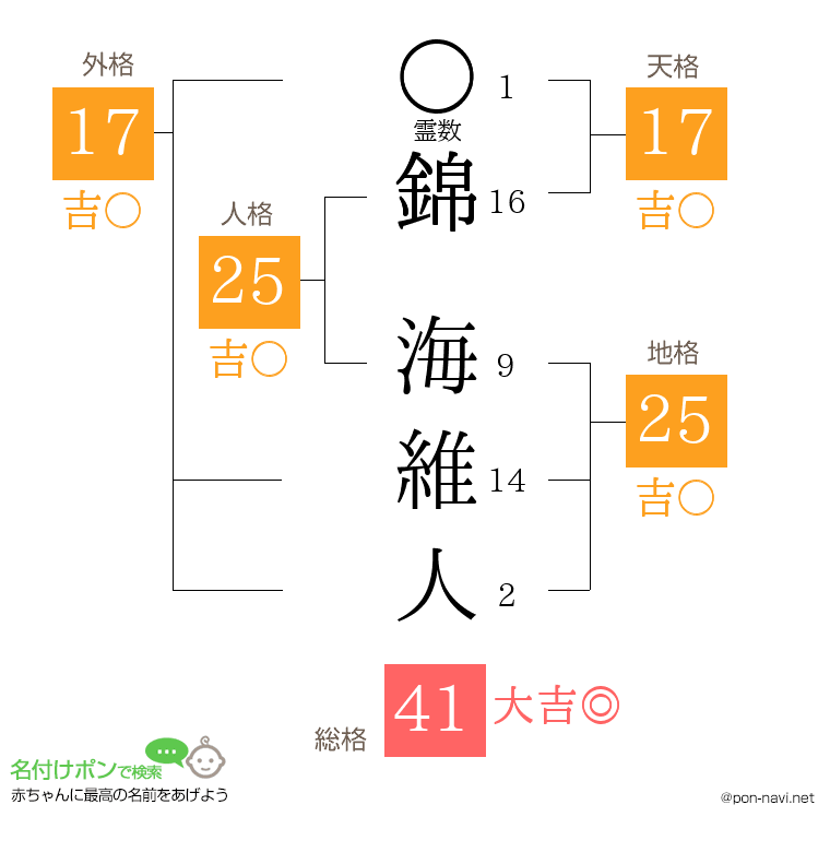 錦 海維人さんの姓名判断結果