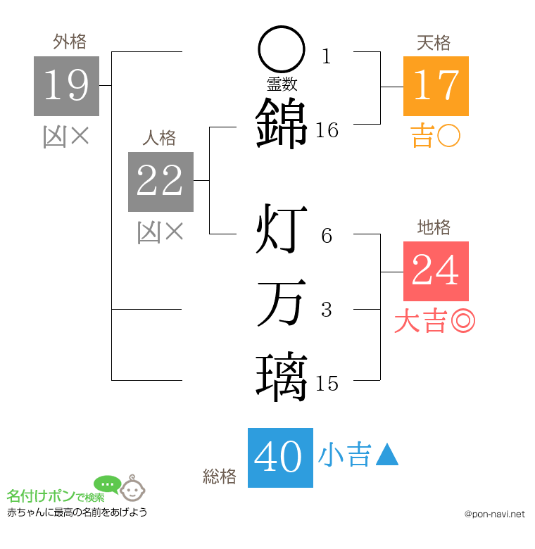 錦 灯万璃さんの姓名判断結果