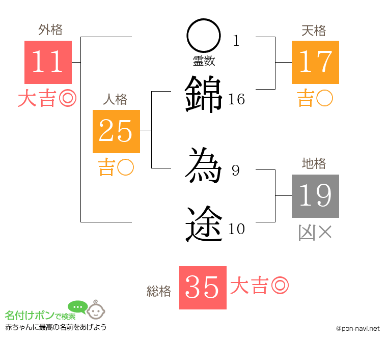 錦 為途さんの姓名判断結果