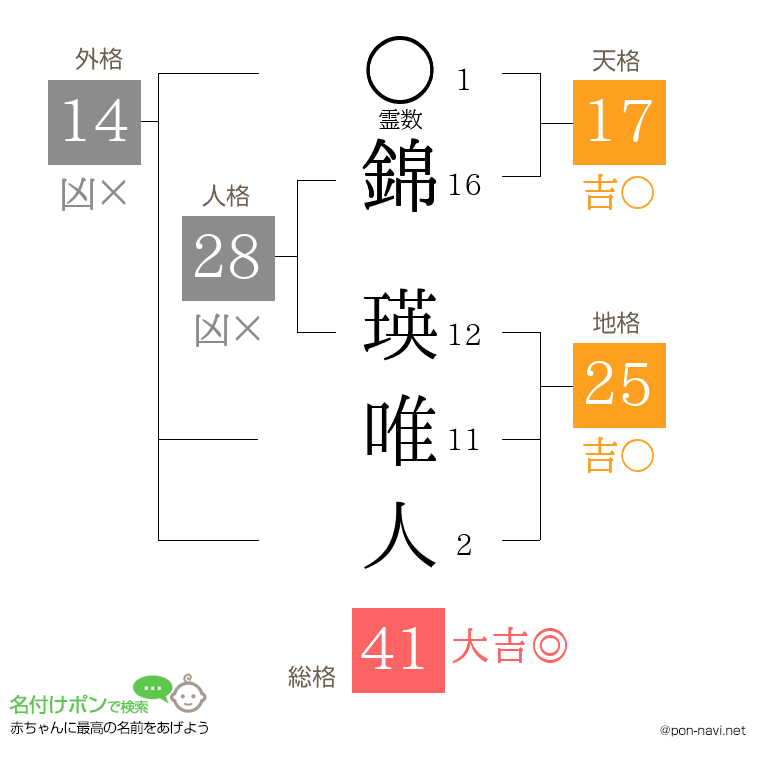 錦 瑛唯人さんの姓名判断結果