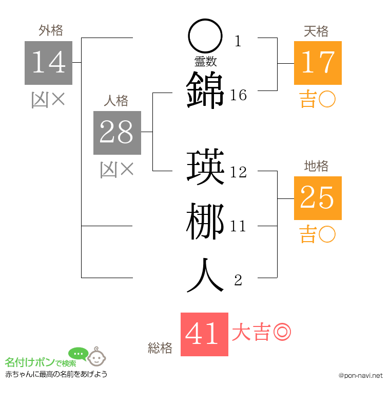 錦 瑛梛人さんの姓名判断結果