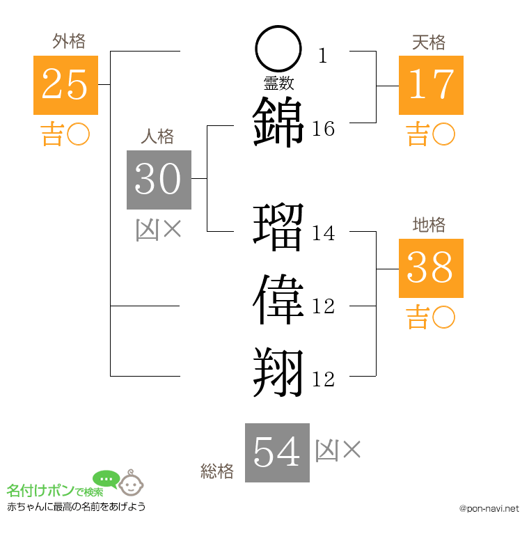 錦 瑠偉翔さんの姓名判断結果