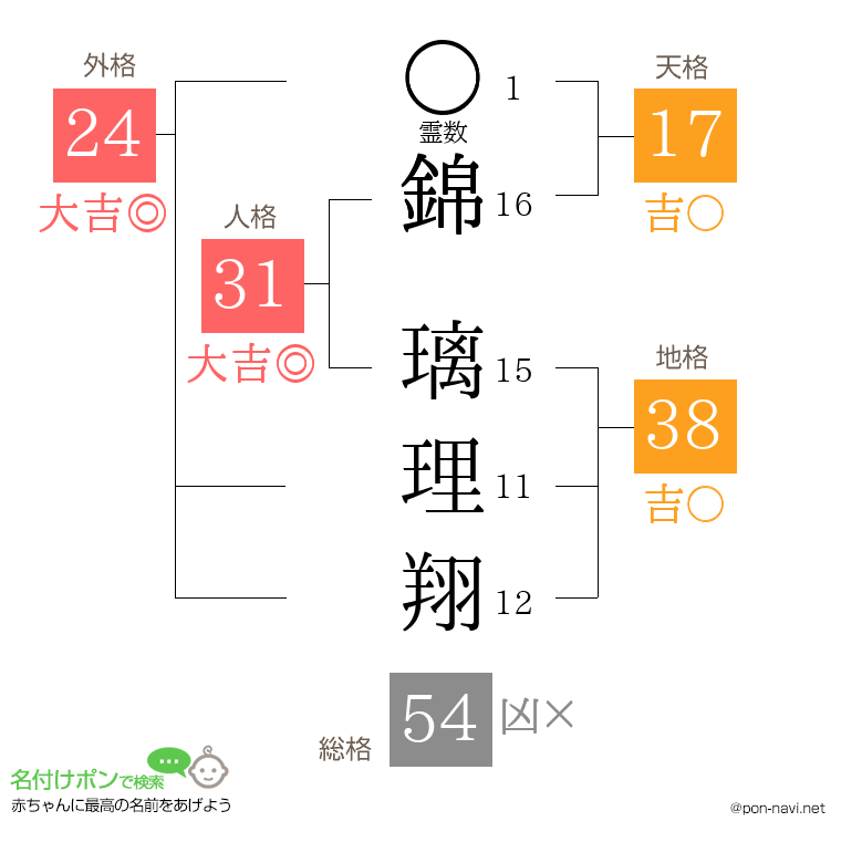 錦 璃理翔さんの姓名判断結果