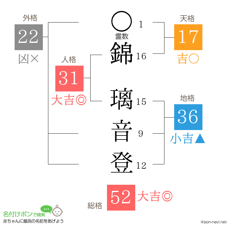 錦 璃音登さんの姓名判断結果