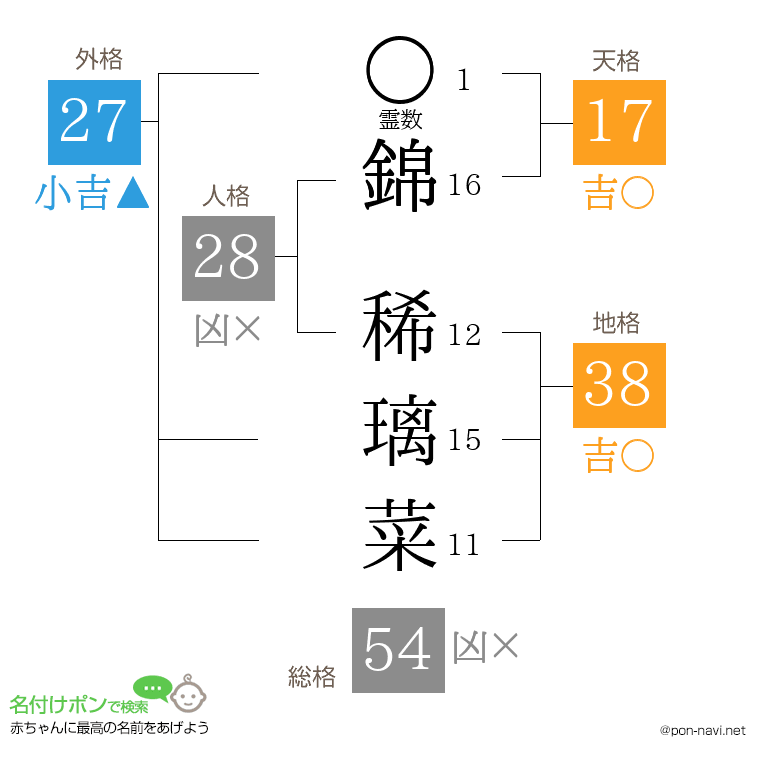 錦 稀璃菜さんの姓名判断結果