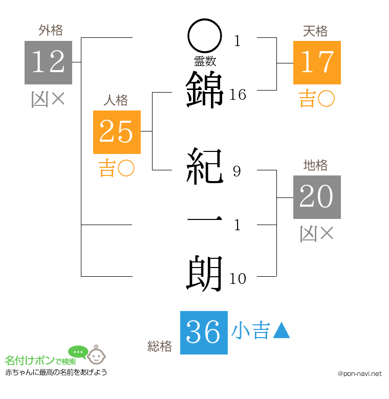 錦 紀一朗さんの姓名判断結果