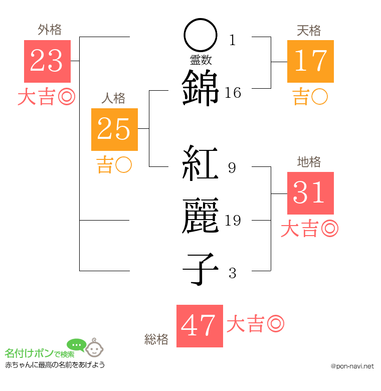 錦 紅麗子さんの姓名判断結果