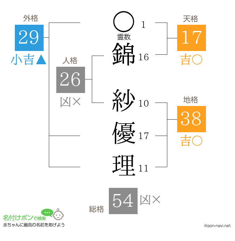 錦 紗優理さんの姓名判断結果