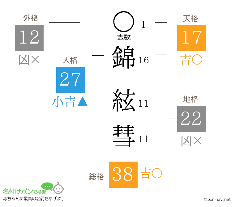 錦 絃彗さんの姓名判断結果
