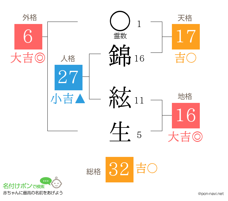錦 絃生さんの姓名判断結果