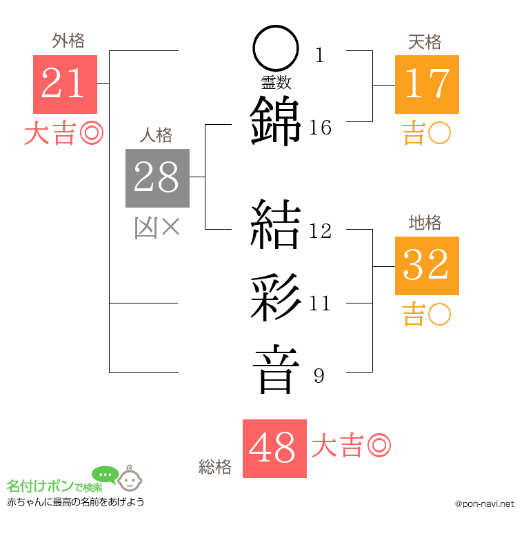 錦 結彩音さんの姓名判断結果