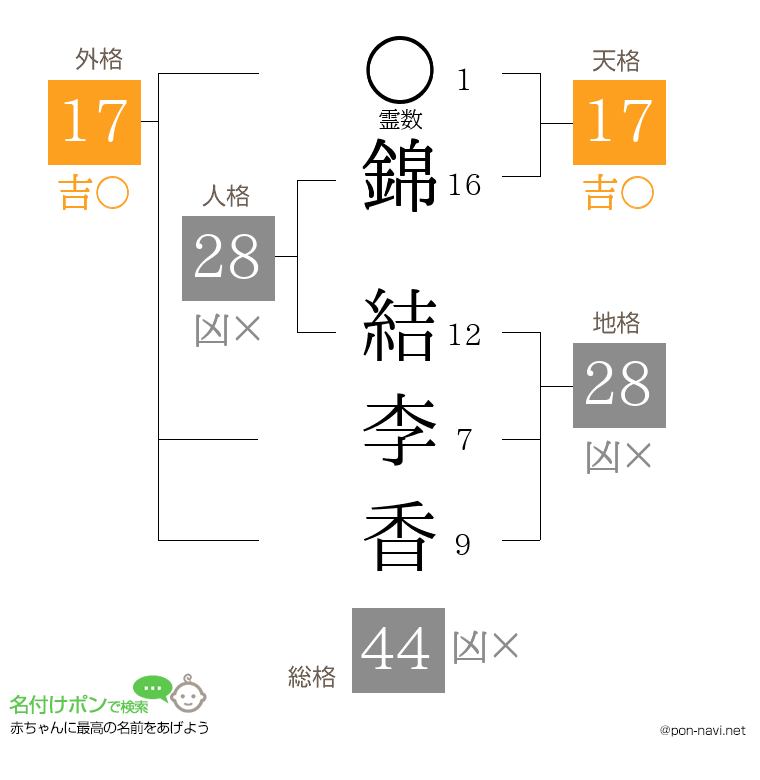 錦 結李香さんの姓名判断結果