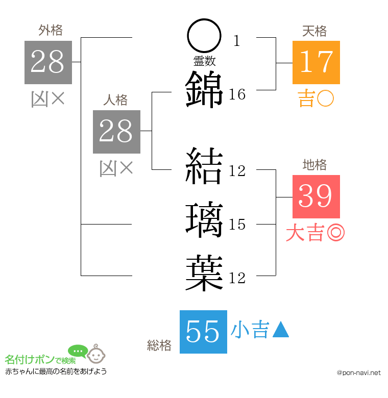 錦 結璃葉さんの姓名判断結果