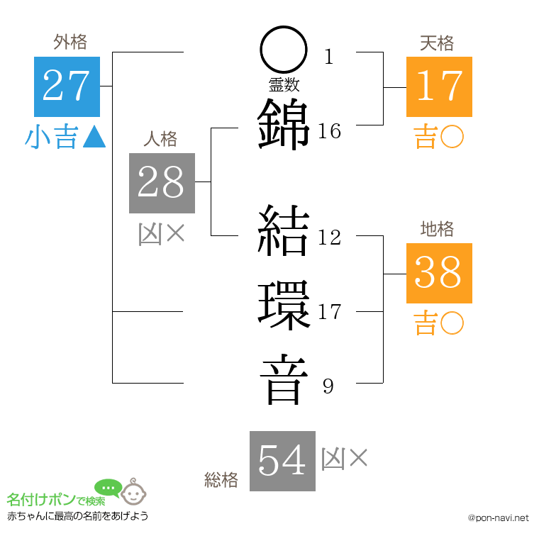 錦 結環音さんの姓名判断結果