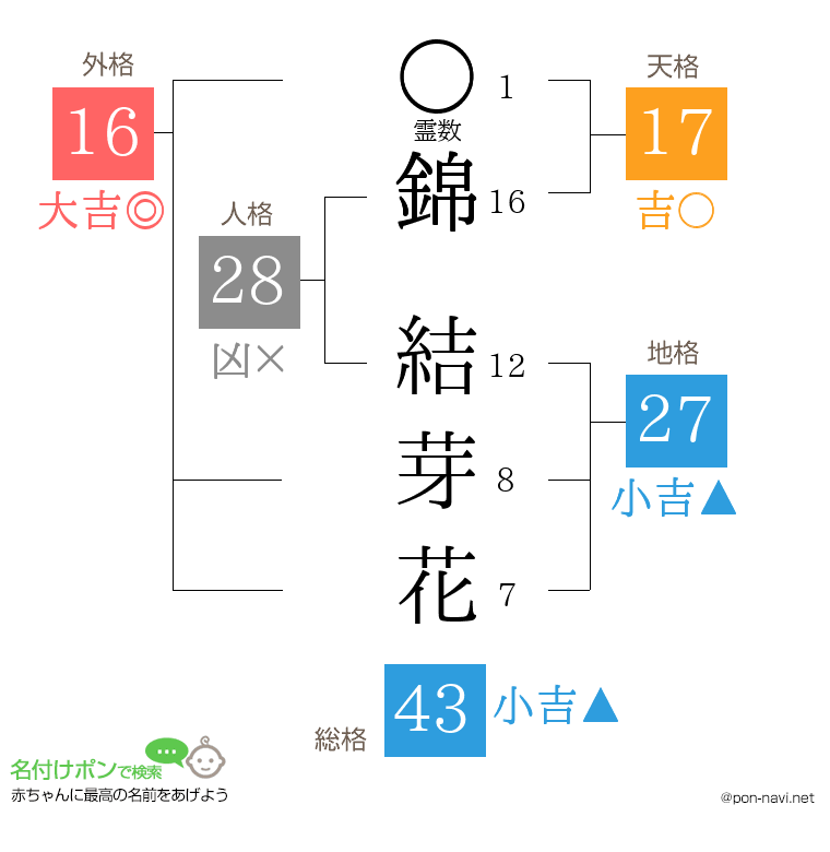 錦 結芽花さんの姓名判断結果