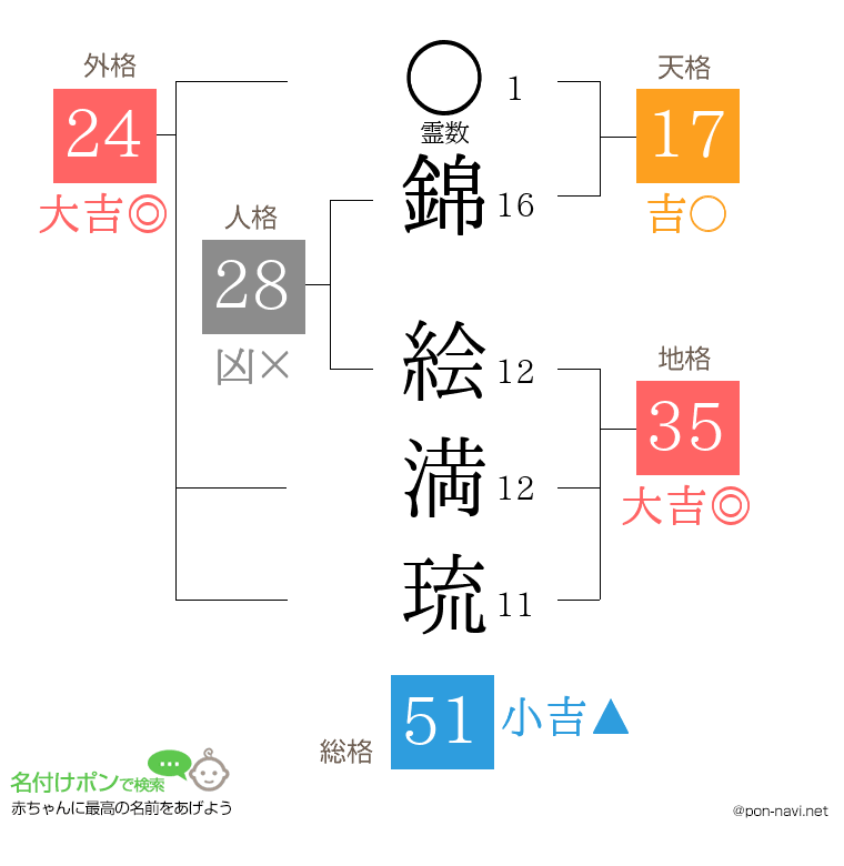 錦 絵満琉さんの姓名判断結果