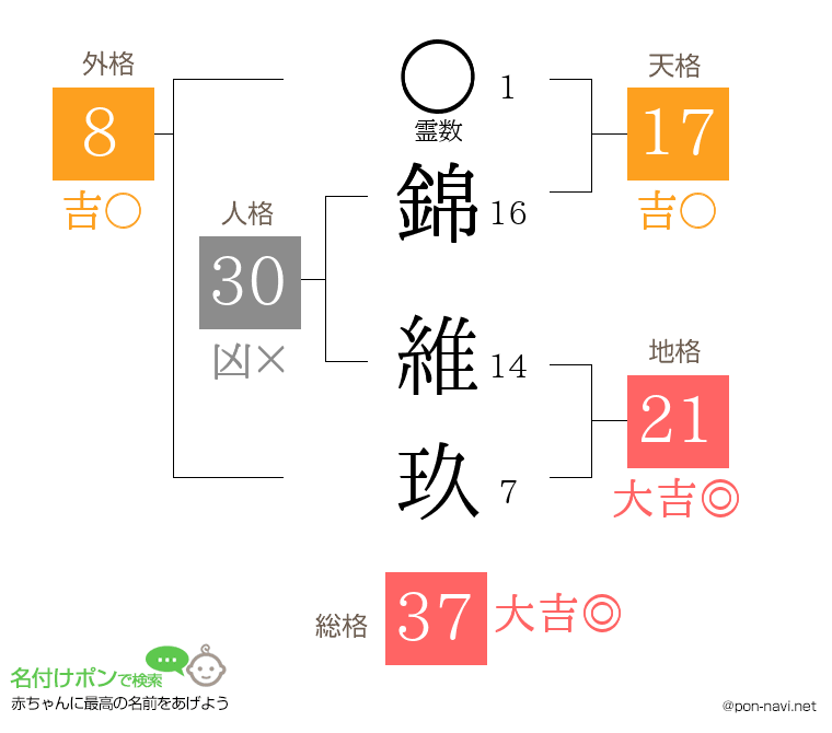 錦 維玖さんの姓名判断結果
