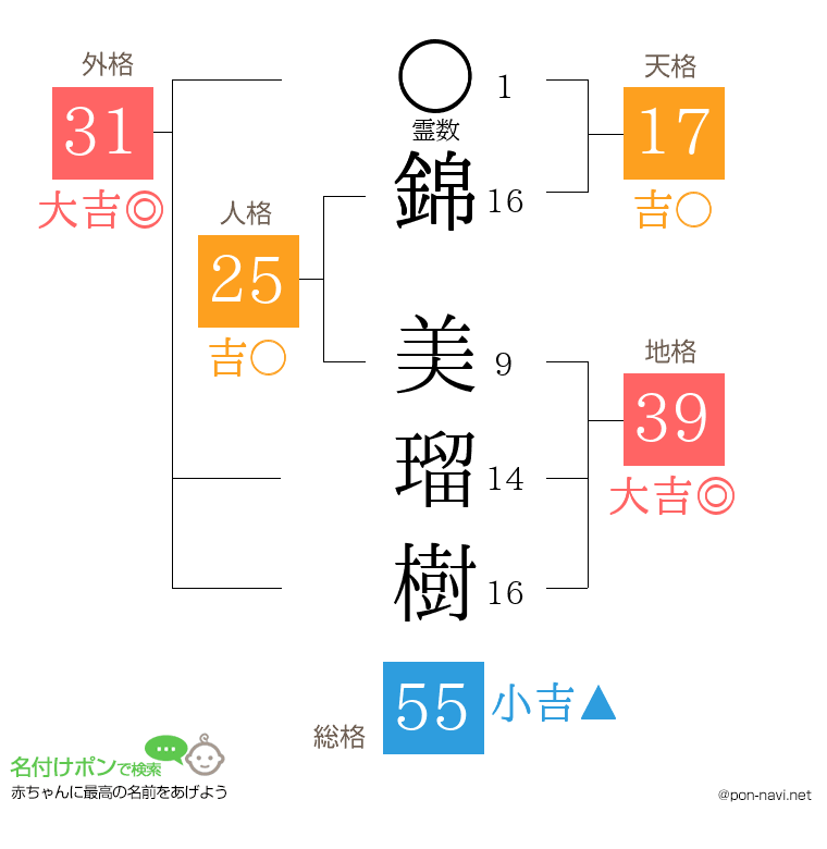 錦 美瑠樹さんの姓名判断結果