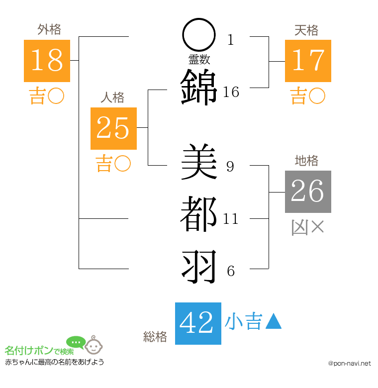 錦 美都羽さんの姓名判断結果