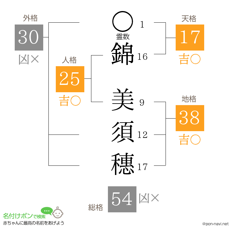 錦 美須穗さんの姓名判断結果