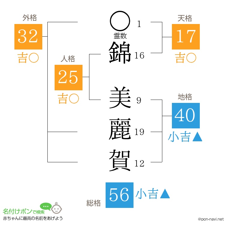 錦 美麗賀さんの姓名判断結果
