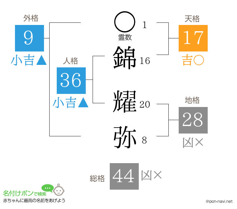 錦 耀弥さんの姓名判断結果