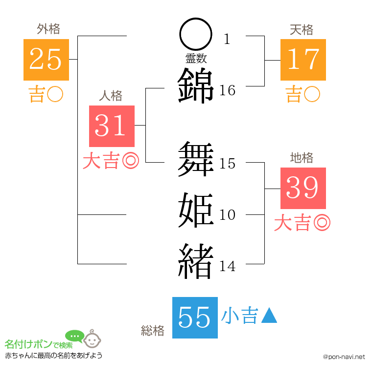 錦 舞姫緒さんの姓名判断結果