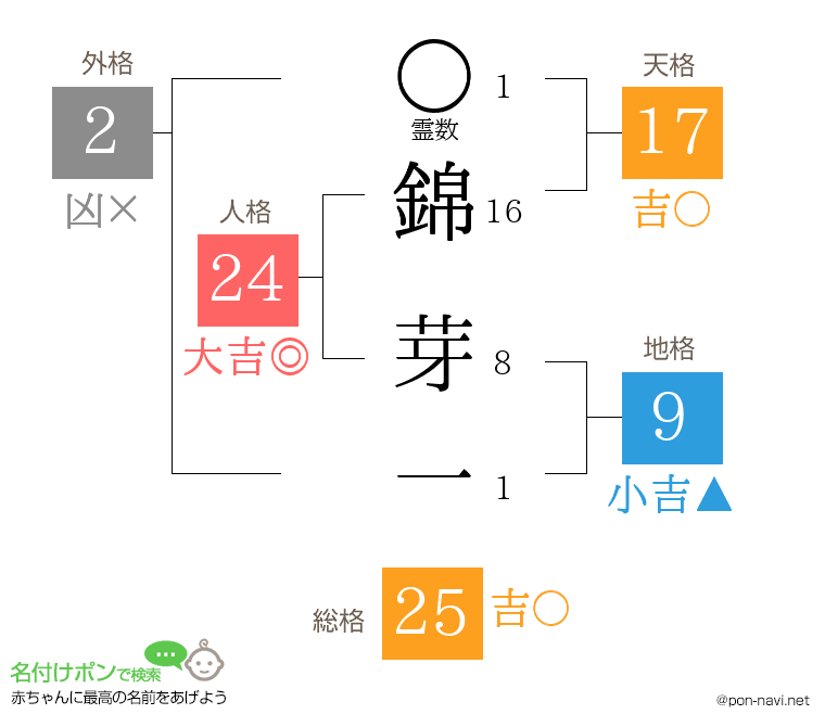 錦 芽一さんの姓名判断結果