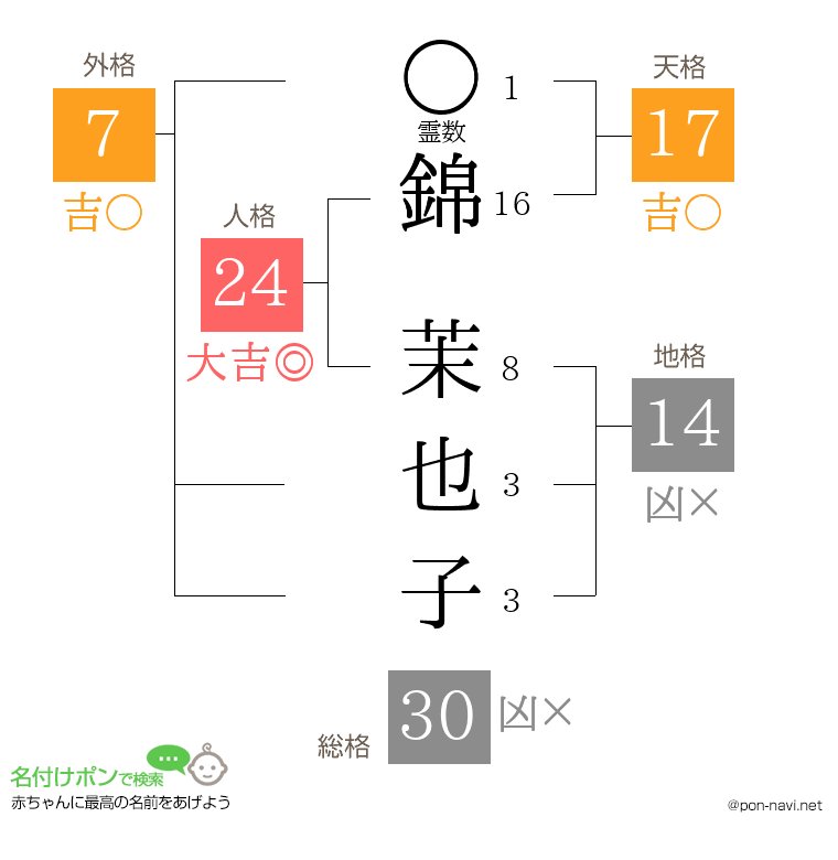 錦 茉也子さんの姓名判断結果