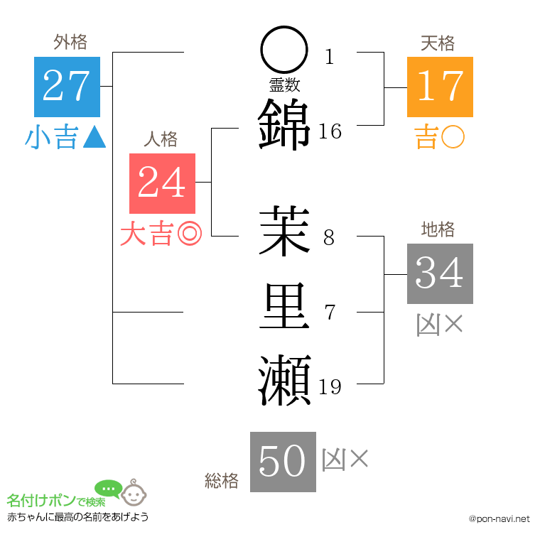 錦 茉里瀬さんの姓名判断結果