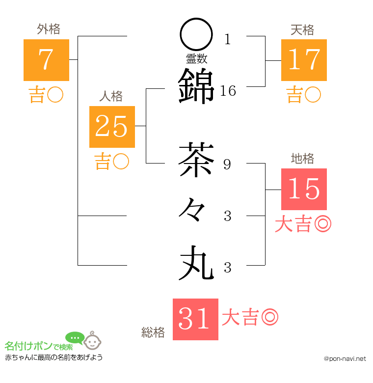 錦 茶々丸さんの姓名判断結果
