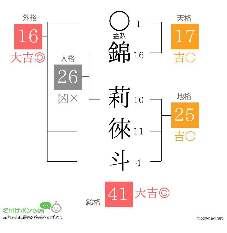 錦 莉徠斗さんの姓名判断結果
