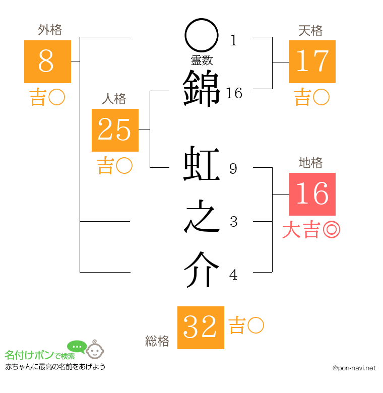 錦 虹之介さんの姓名判断結果