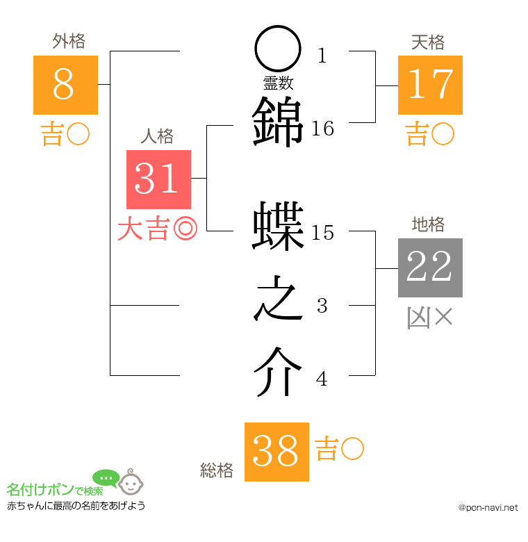 錦 蝶之介さんの姓名判断結果