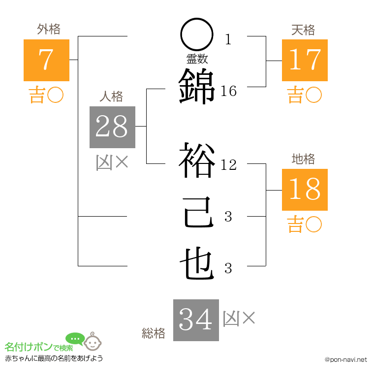 錦 裕己也さんの姓名判断結果