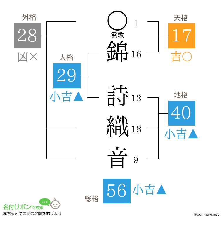 錦 詩織音さんの姓名判断結果